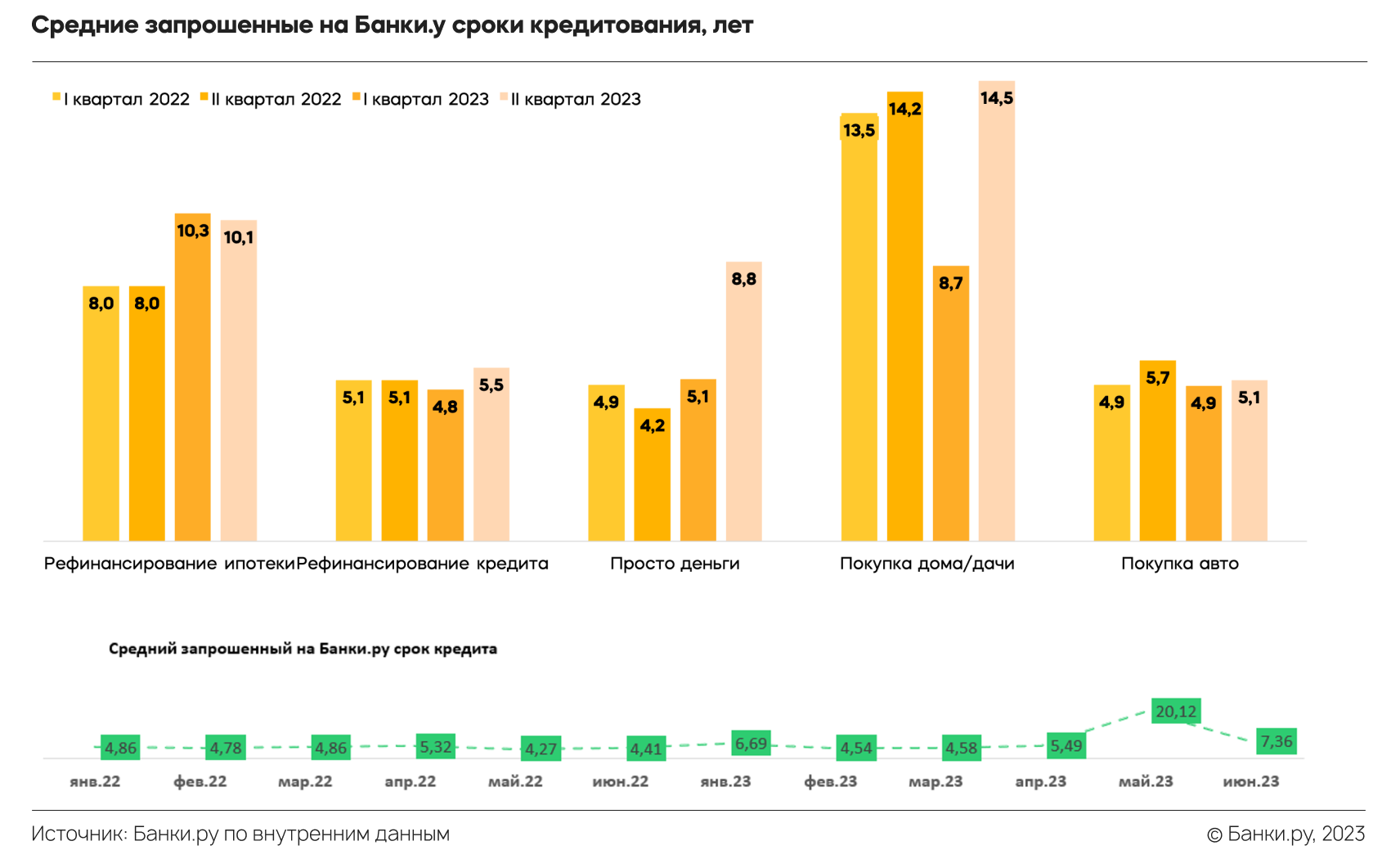 Розничное кредитование в первом полугодии 2023 года: что изменилось по  сравнению с 2022 годом | Аналитические исследования | Банки.ру