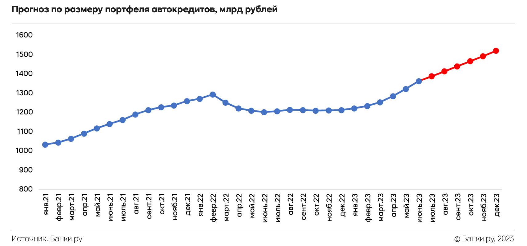 Автокредитование в первом полугодии 2023 года: что изменилось по сравнению  с 2022 годом | Аналитические исследования | Банки.ру