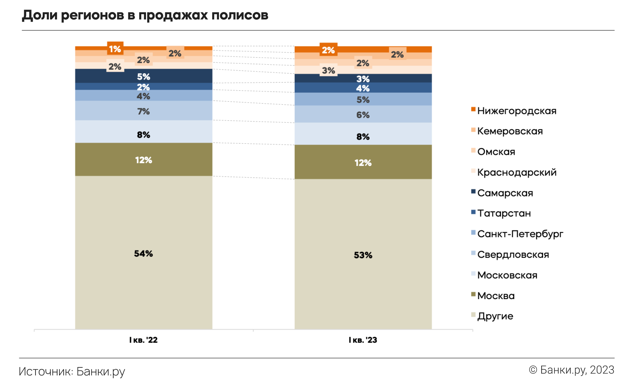 Как изменился рынок ОСАГО в I квартале 2023 года по сравнению с 2022 годом:  исследование Банки.ру | Аналитические исследования | Банки.ру