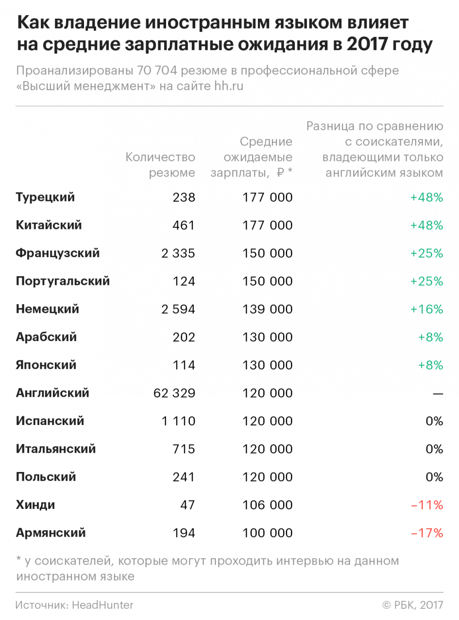 Золотые слова: как знание иностранного языка влияет на уровень доходов |  Банки.ру