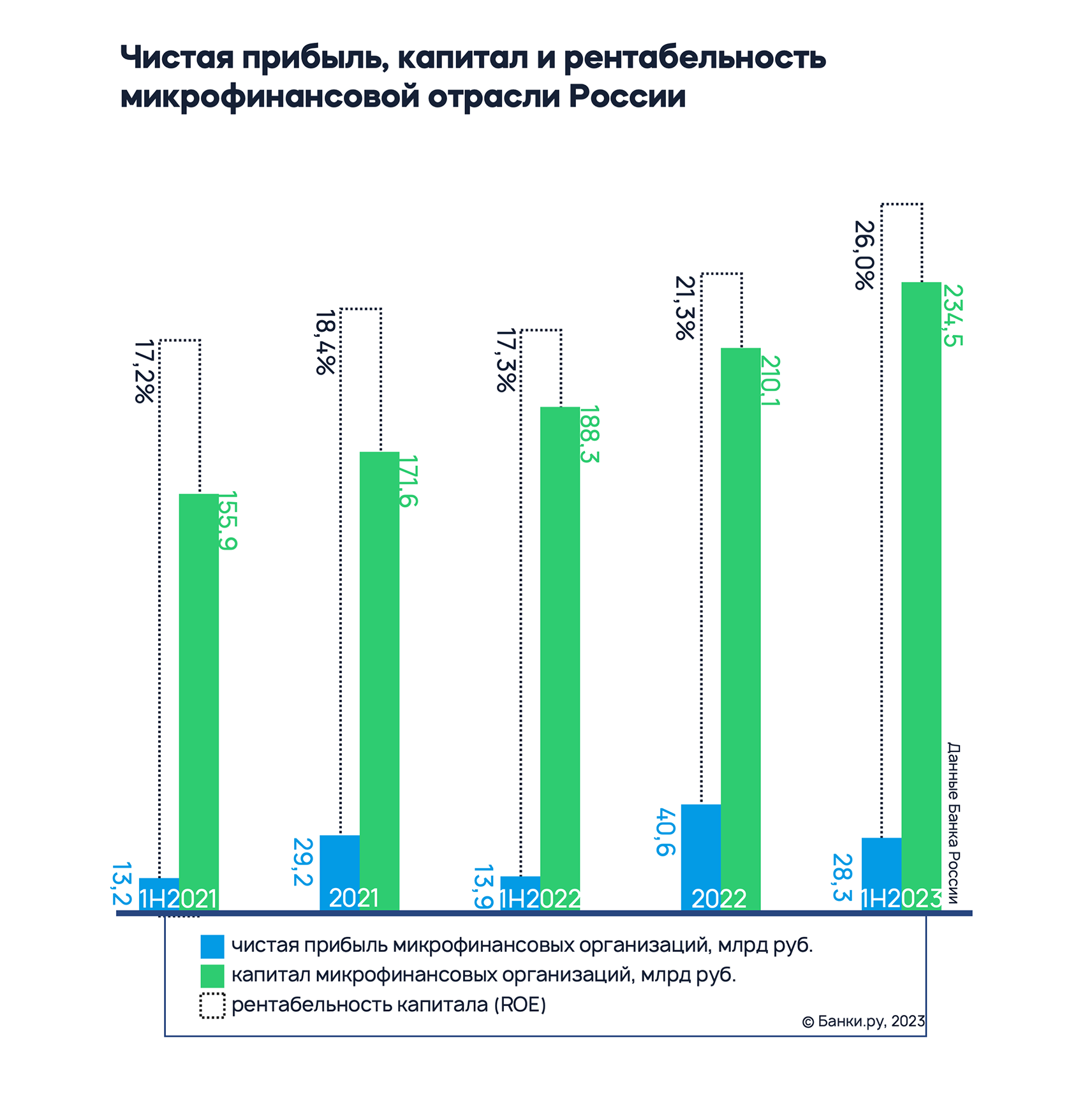 Рынок микрофинансирования: итоги первого полугодия 2023 года и перспективы  развития | Аналитические исследования | Банки.ру