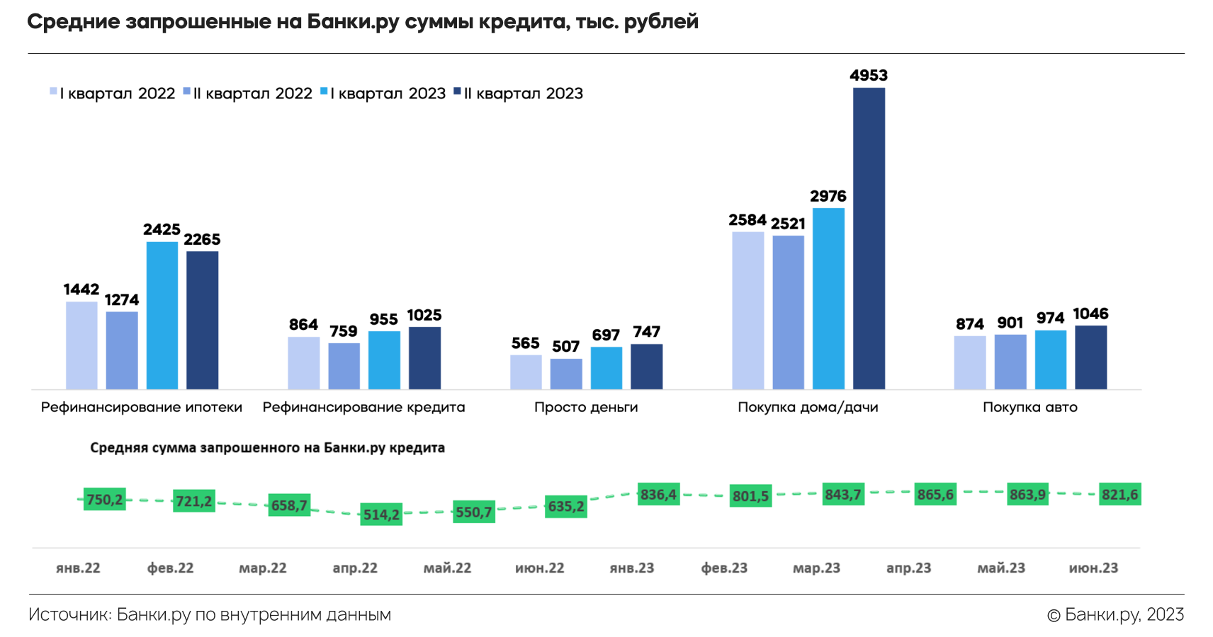 Кредиты выросли