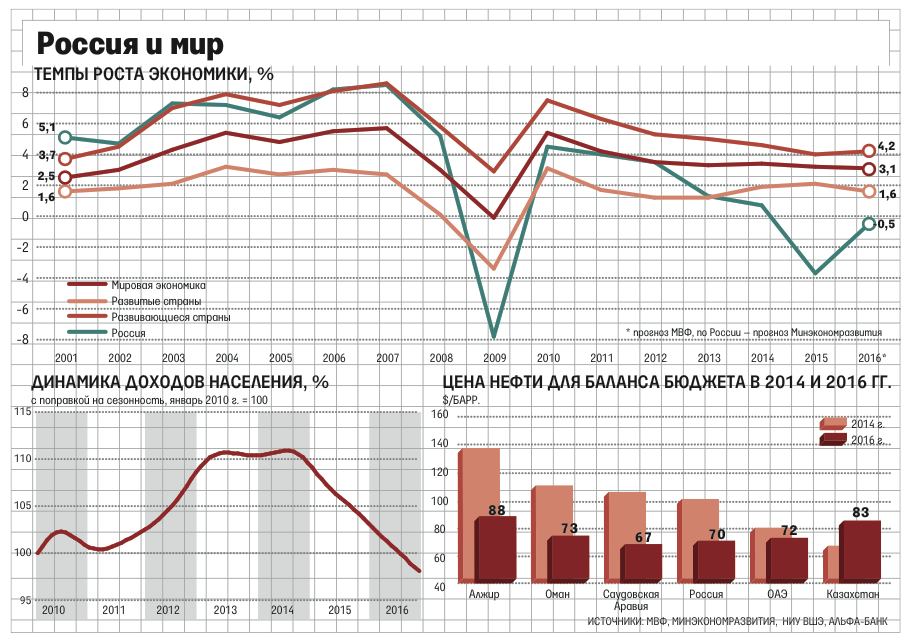 Рост экономики класс. Экономический рост в России диаграмма. Диаграмма роста экономики России. Рост экономики России. Экономика России график.
