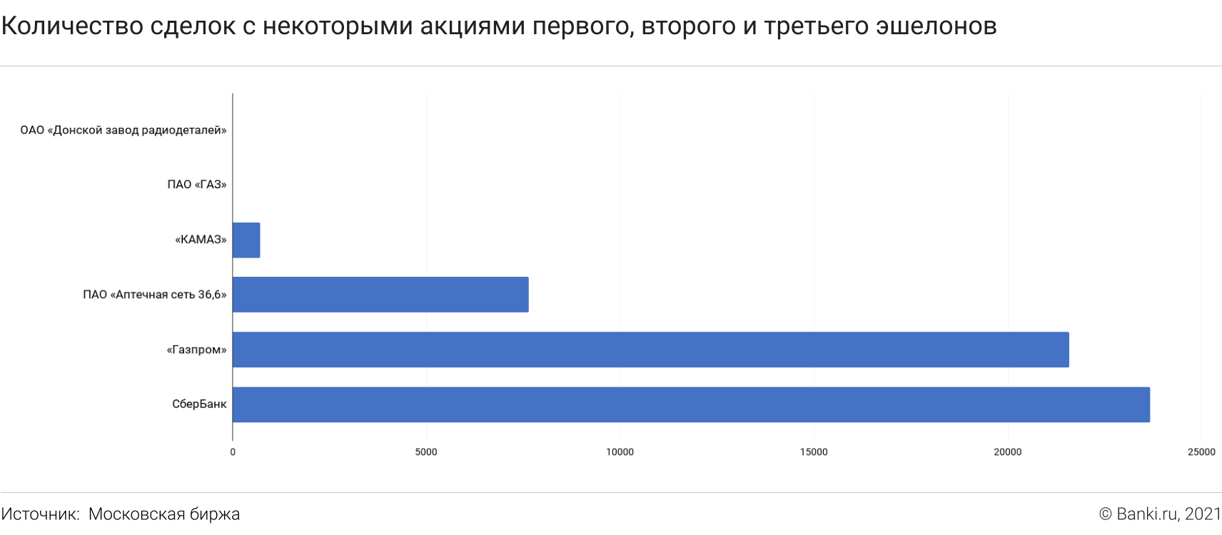 Акции компании а не включены в котировальный список биржи, но обращаются на ней. брокер по вашему поручению приобрел эти акции на внебиржевом рынке. выберите верное утверждение.