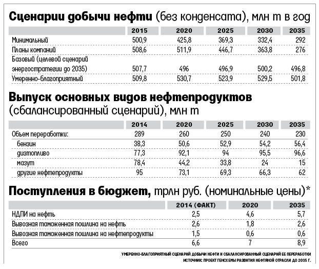 Генеральная схема развития газовой отрасли