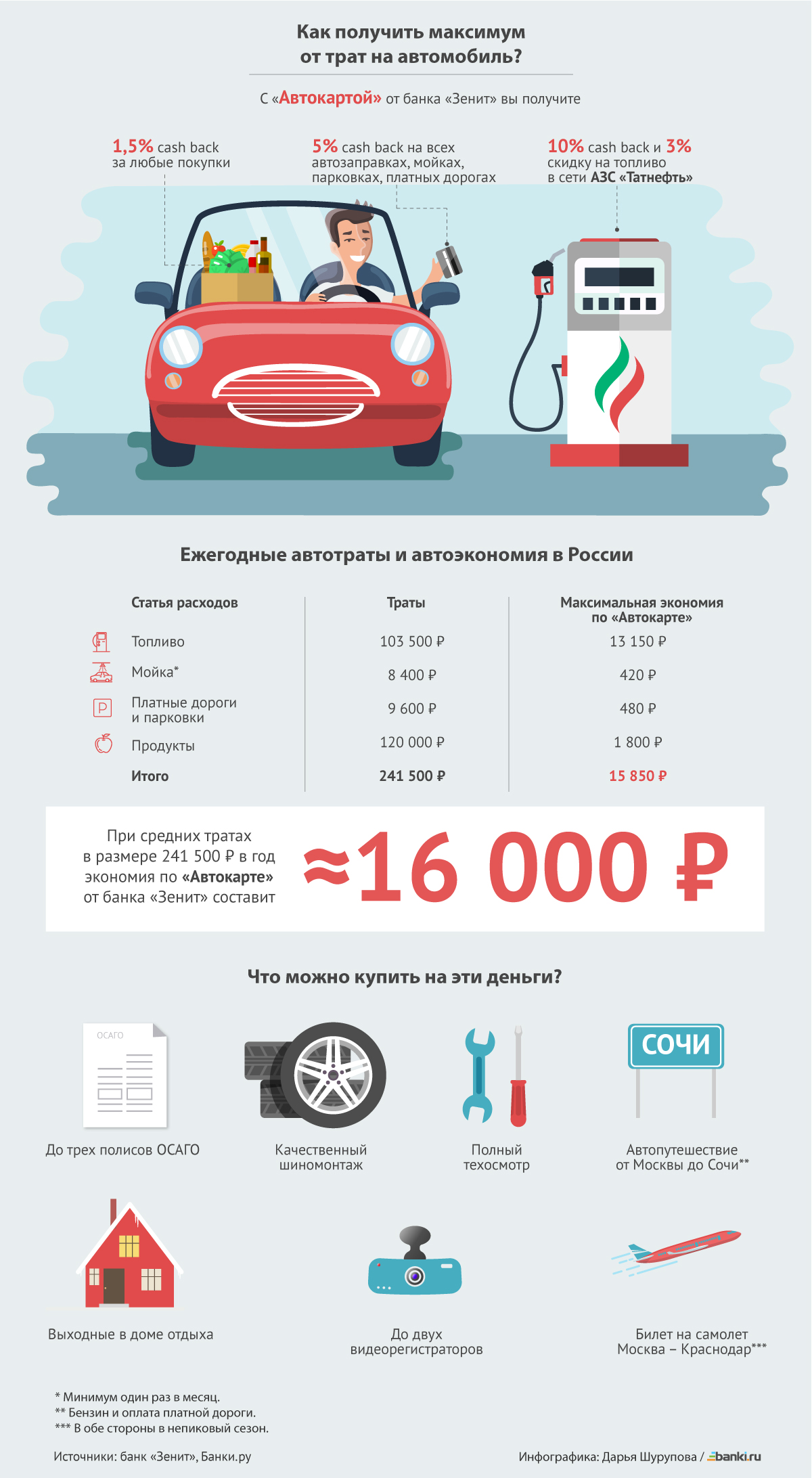Инфографика: как экономить на авто? | Банки.ру