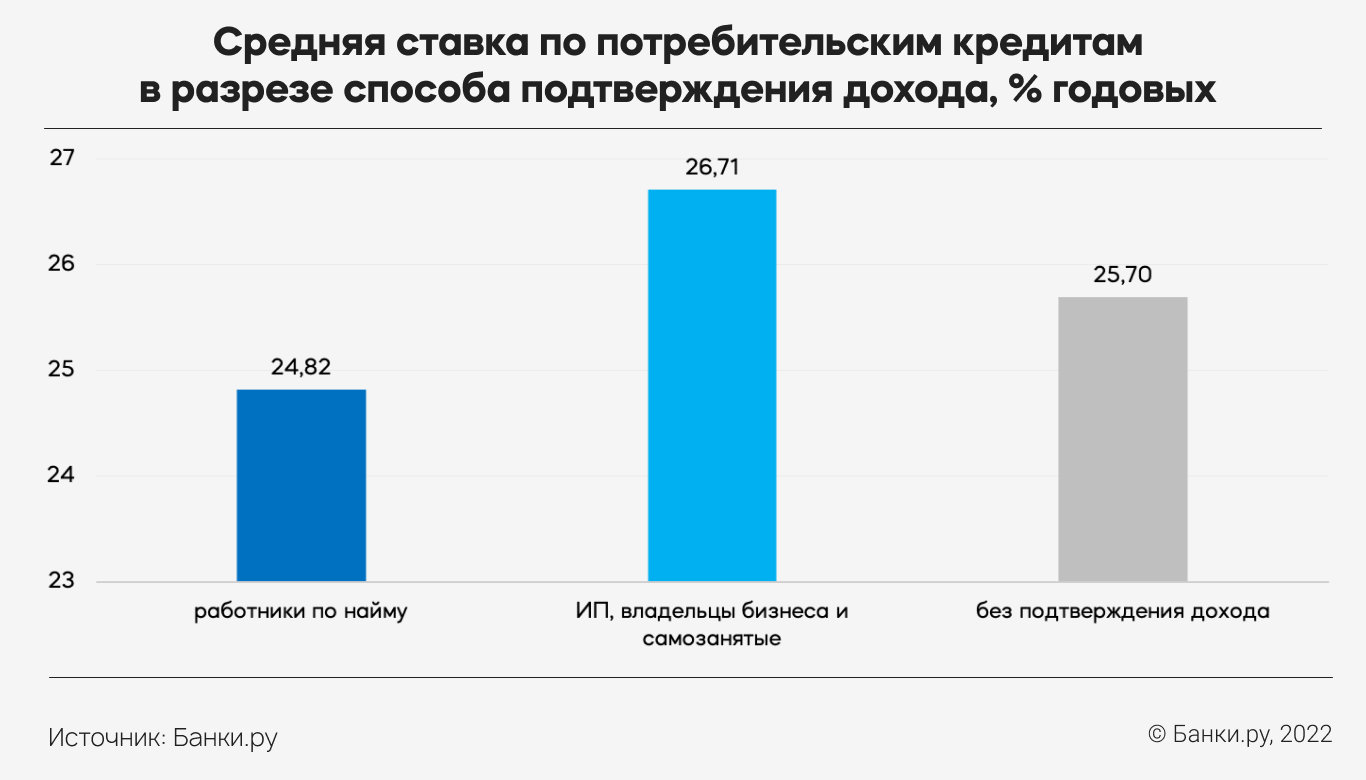 Проценты по кредитам сейчас