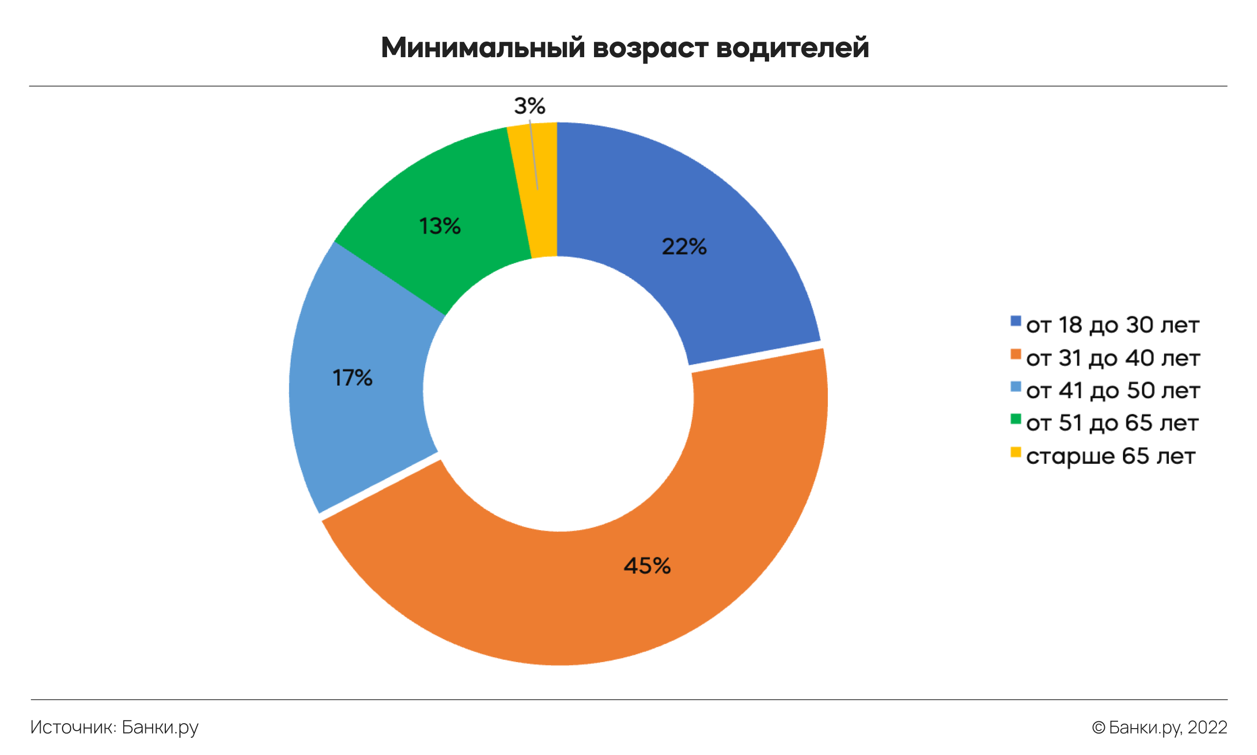 Исследование Банки.ру: социально-демографический портрет страхователя каско  в I полугодии 2022 года | Аналитические исследования | Банки.ру