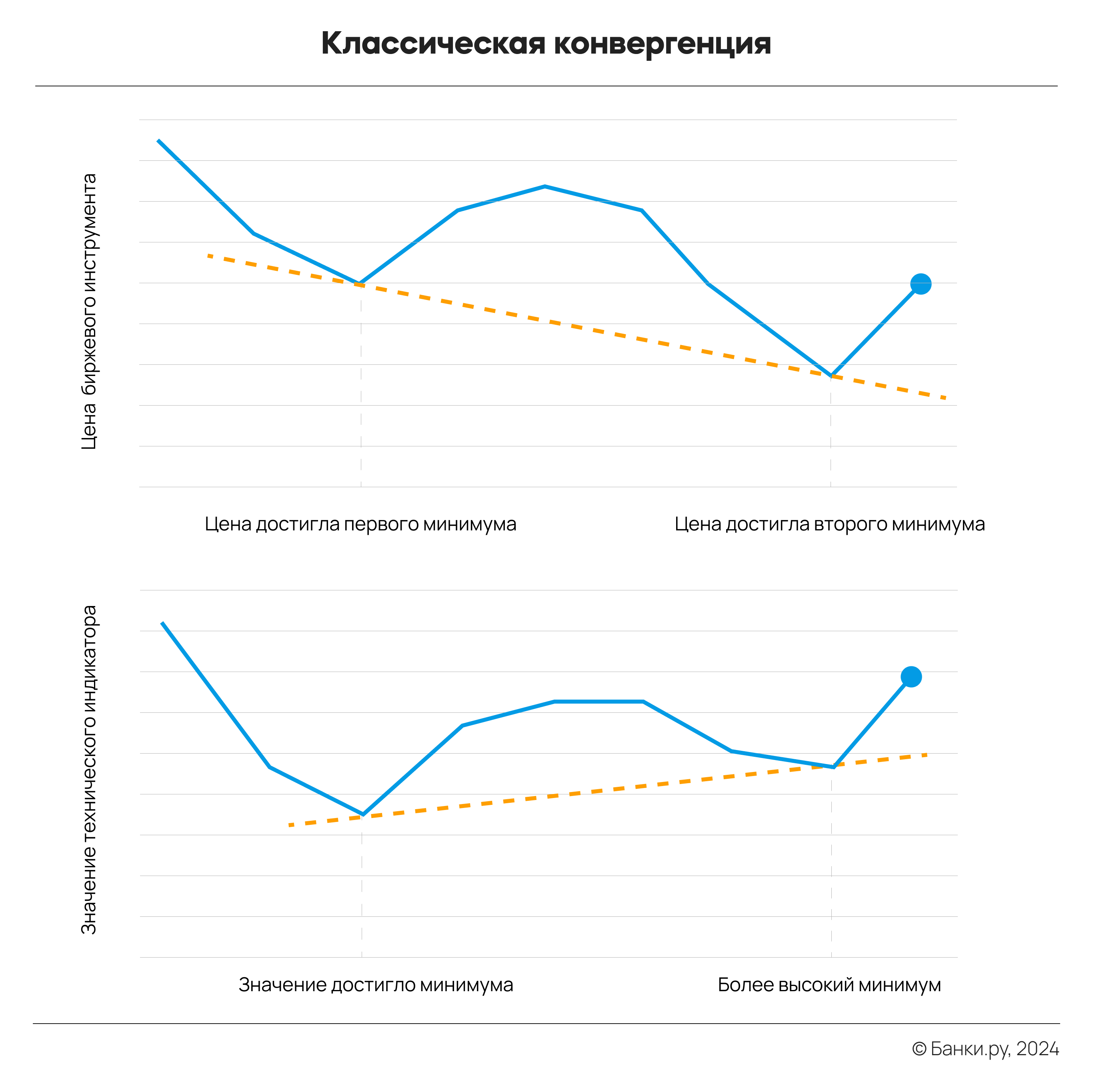 Что такое дивергенция и конвергенция в трейдинге - суть, виды и особенности  | Банки.ру