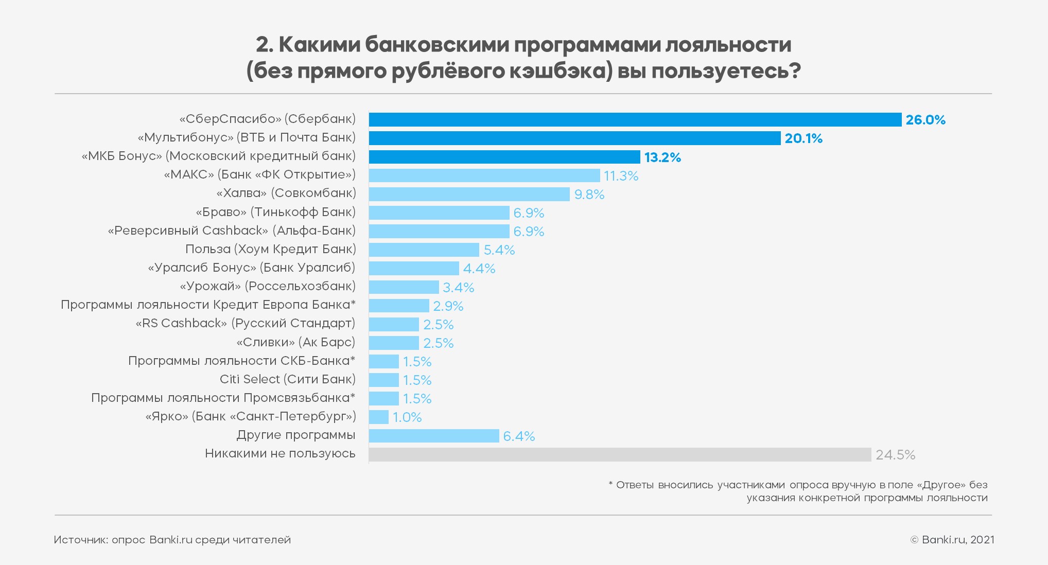 Как потратить альфа баллы. Рейтинг банков России по лояльности. Рейтинг программы лояльности в открытие банке.