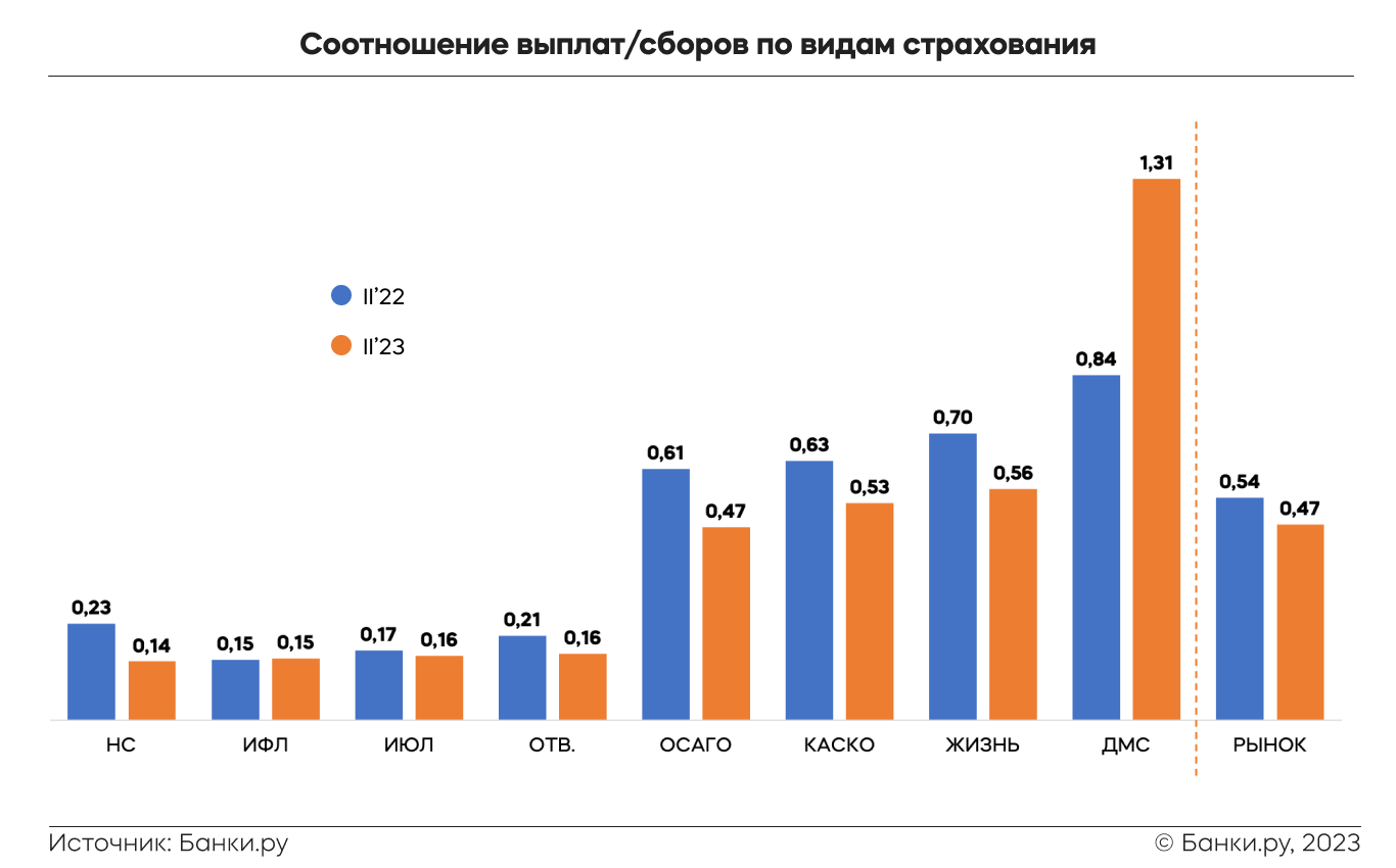 Как менялся рынок страхования во II квартале 2023 года: исследование  Банки.ру | Аналитические исследования | Банки.ру