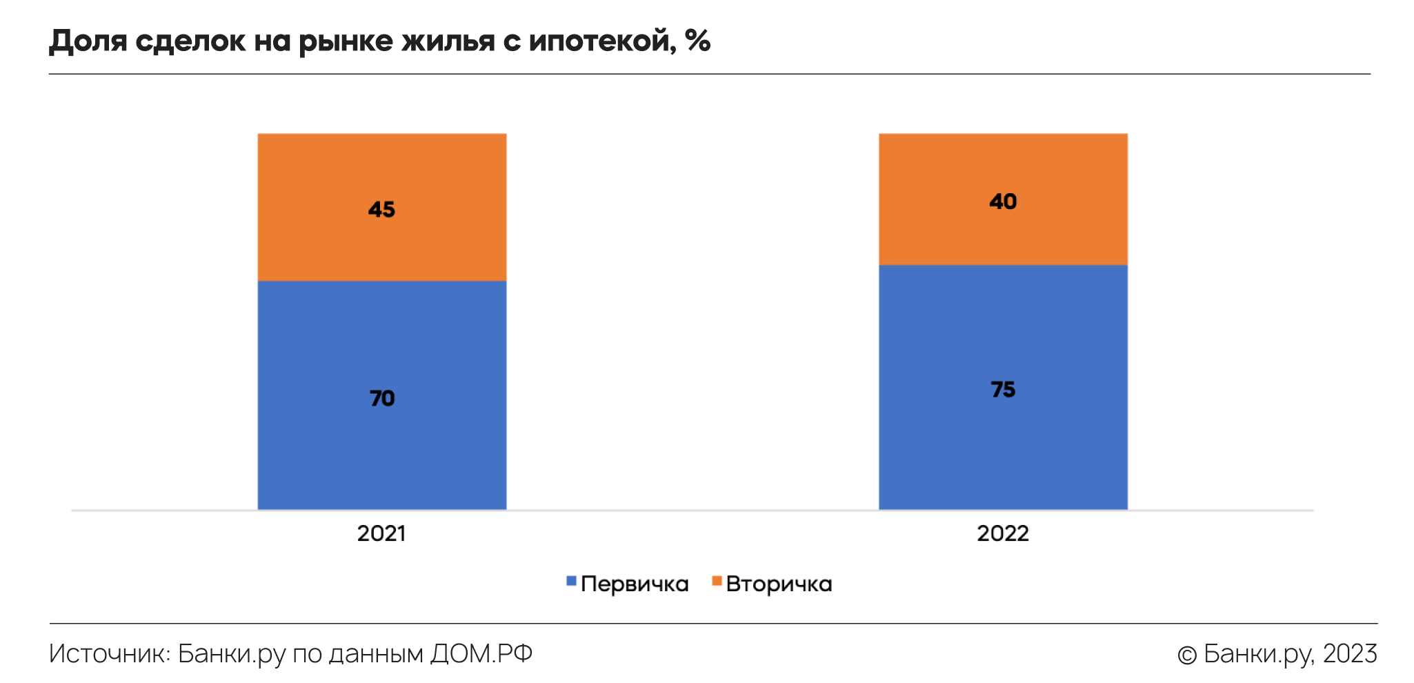 Что происходит с рынком недвижимости и ипотечным рынком: итоги 2022-го и  прогноз на 2023 год | Аналитические исследования | Банки.ру