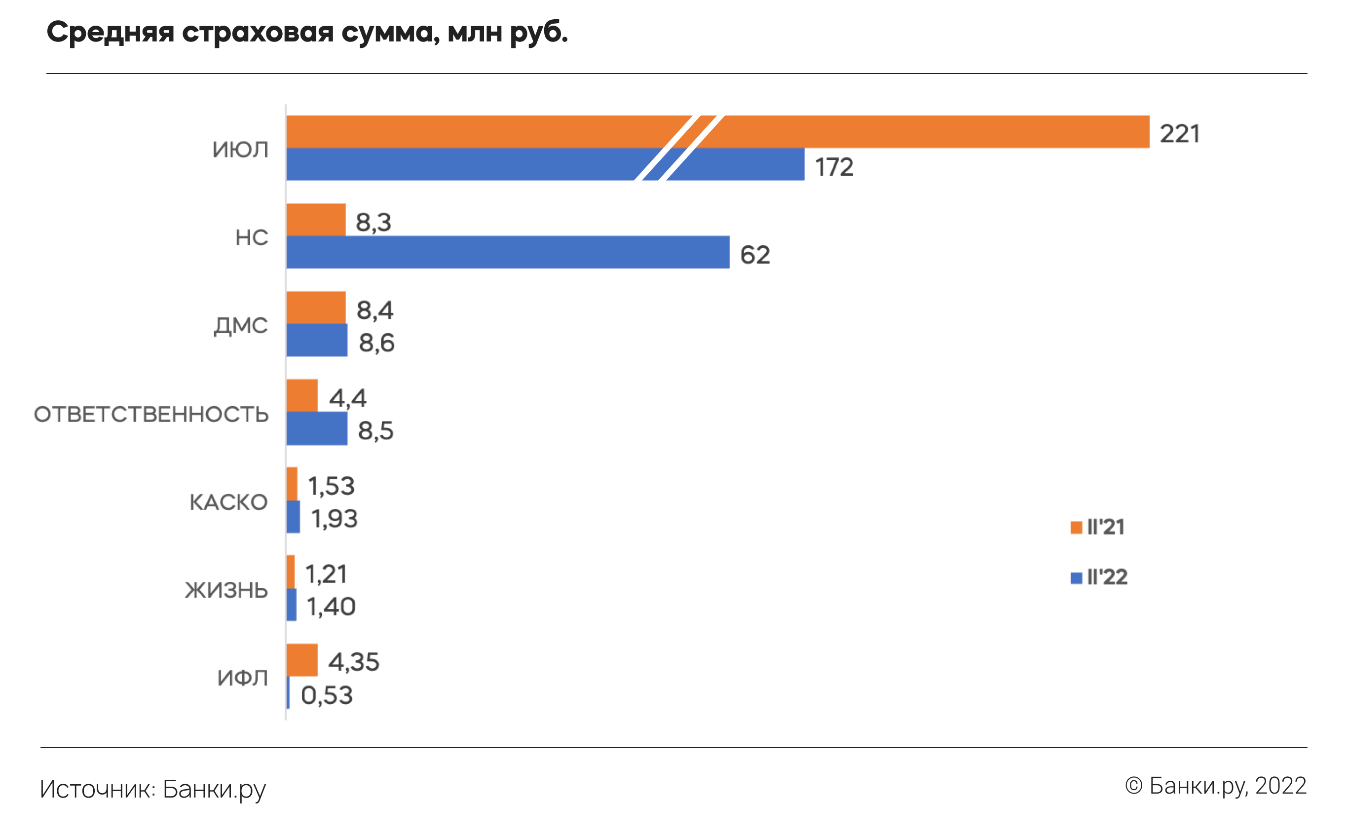 Что происходит со страхованием в 2022 году: исследование Банки.ру |  Аналитические исследования | Банки.ру