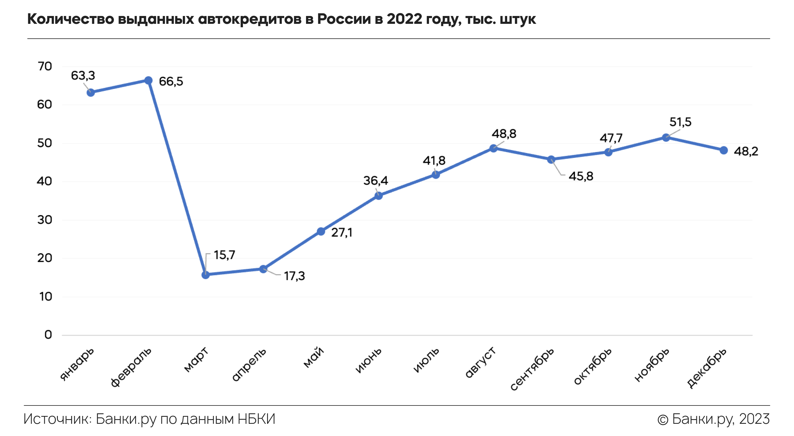 Что происходит с авторынком и рынком автокредитования: итоги 2022 года и  прогноз на 2023 год | Аналитические исследования | Банки.ру