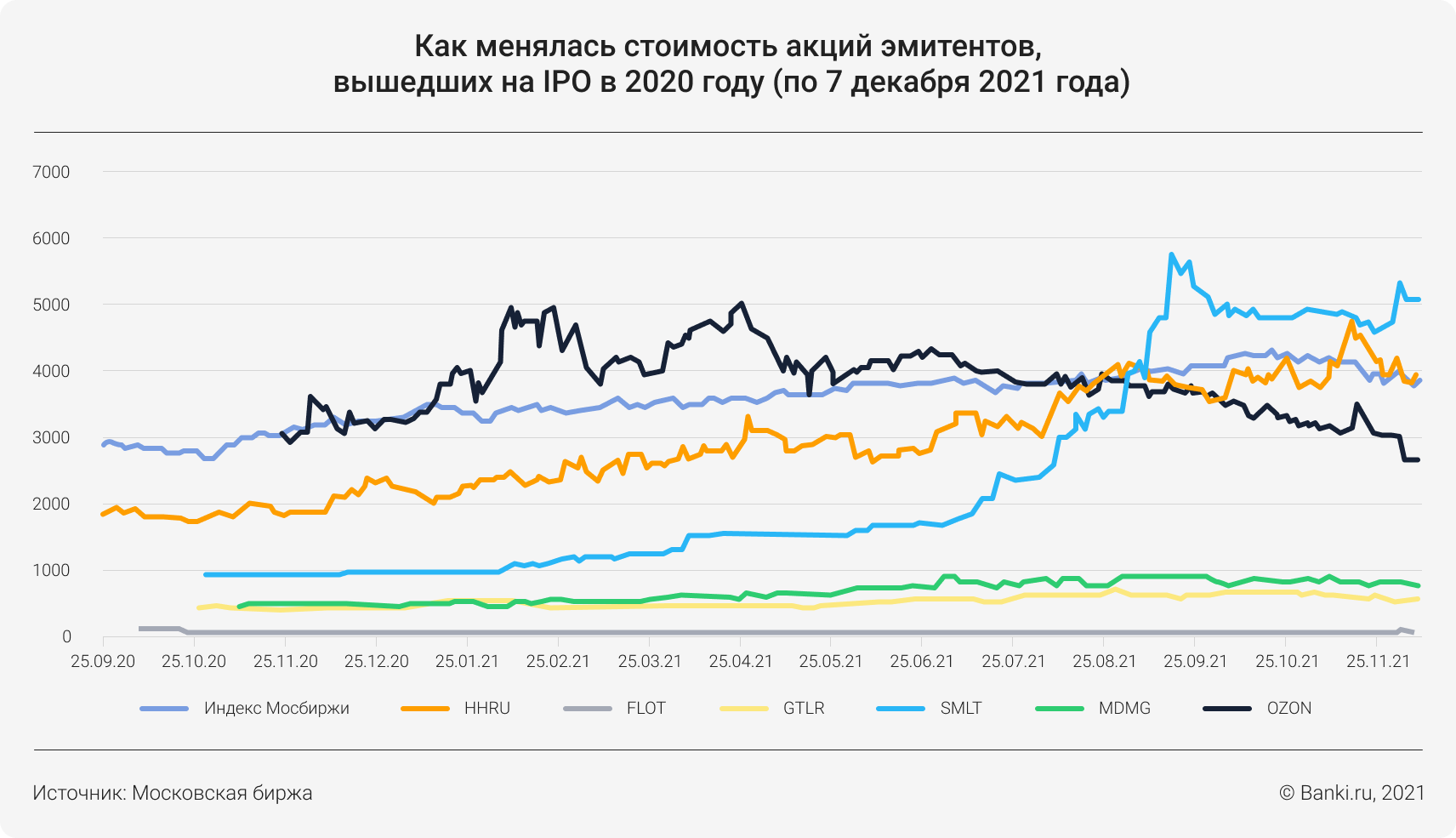 Российские IPO. Бум IPO. IPO российских компаний 2021. Графики российских IPO.
