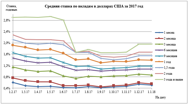 Долларовые депозиты в банках