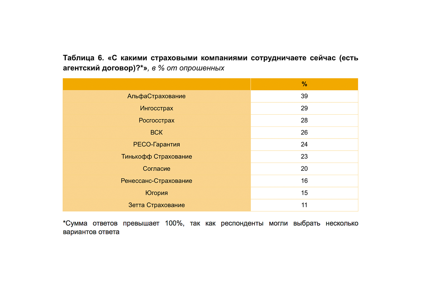 Как страховые агенты выбирают компании для сотрудничества? | Банки.ру