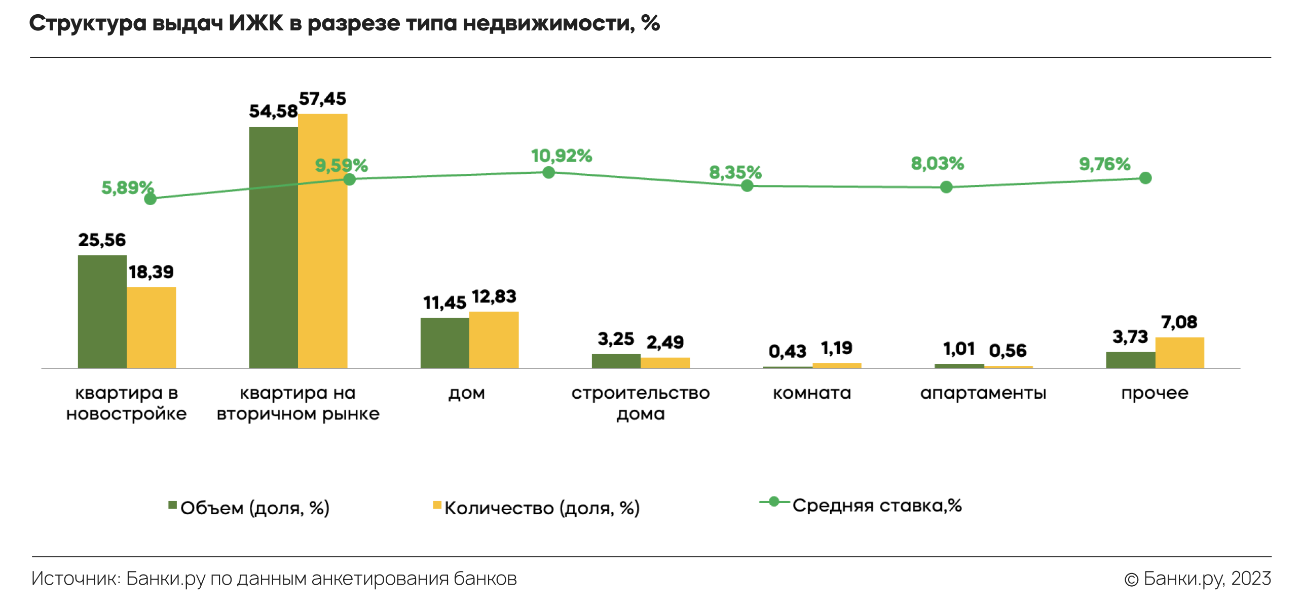 Динамика выданных ипотечных кредитов в 2023 году. Ипотечное кредитование в РФ. Количество выданных ипотечных кредитов ВТБ. Доли ипотеку банков. Проценты по кредитам в 2023 году