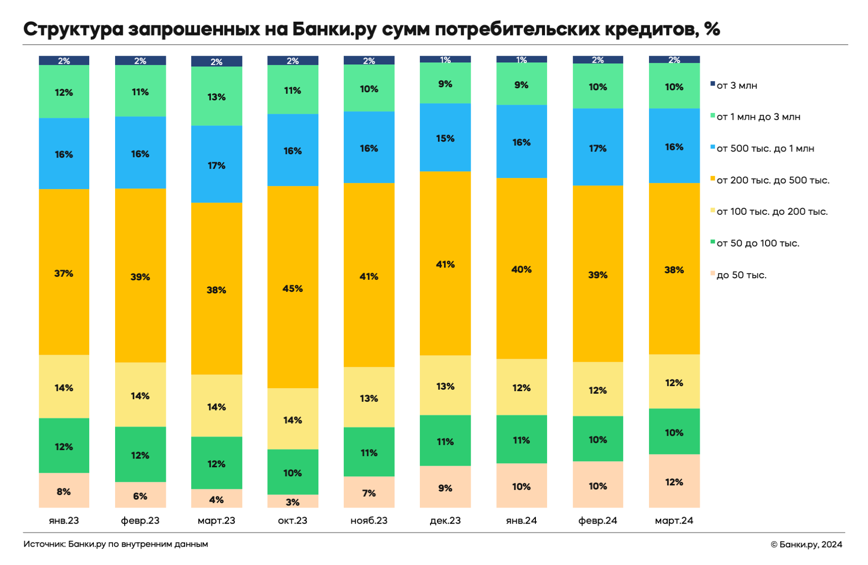 Потрет заемщика: кто оформлял кредиты в I квартале 2024 года | Банки.ру