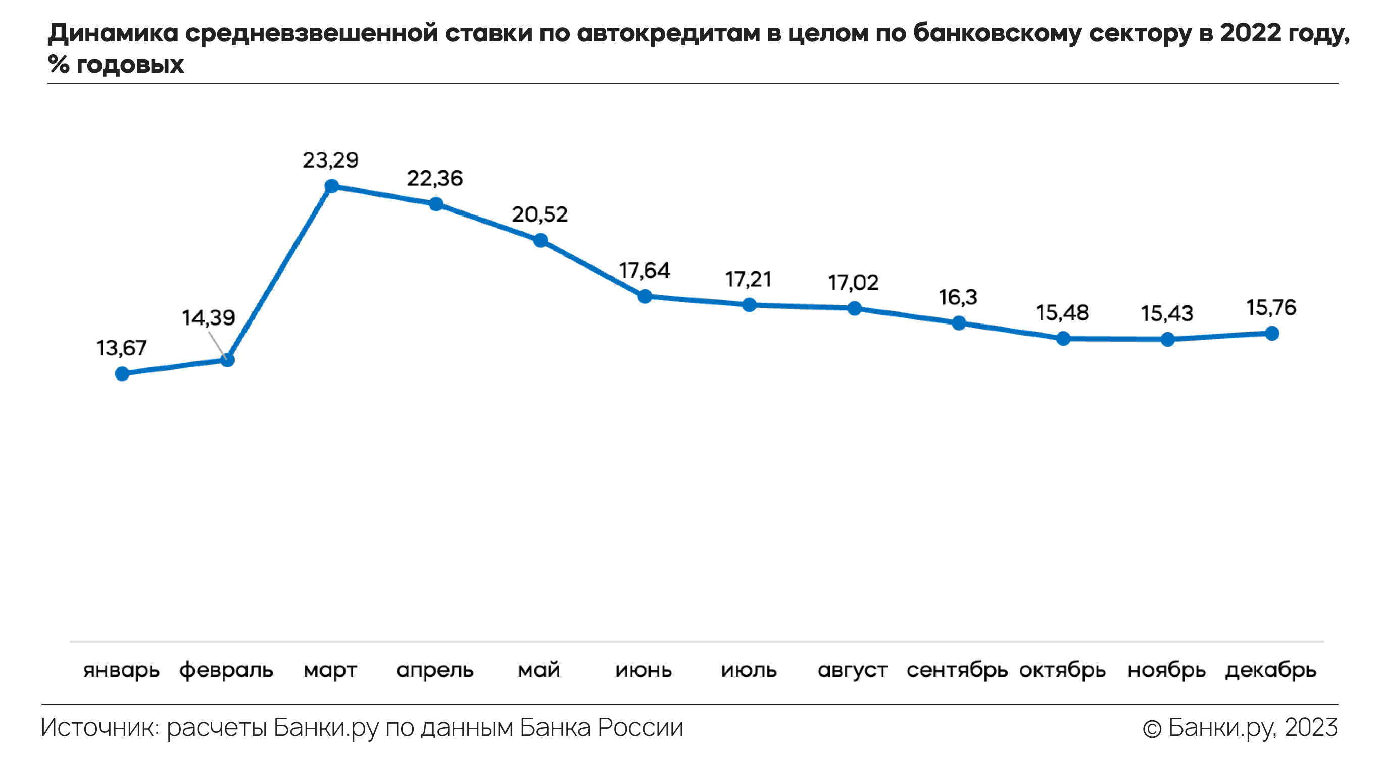 Что происходит с авторынком и рынком автокредитования: итоги 2022 года и  прогноз на 2023 год | Аналитические исследования | Банки.ру