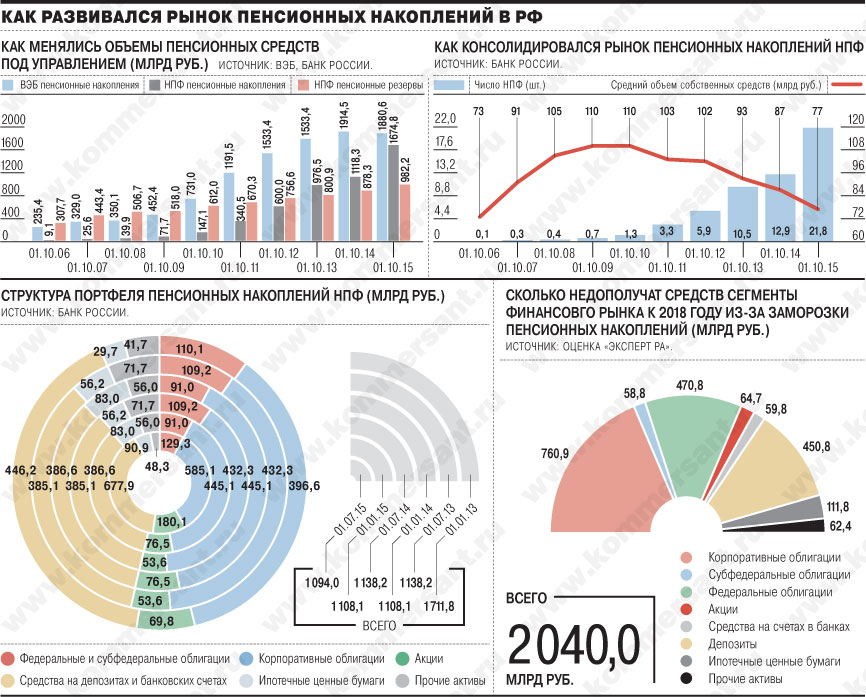Сколько пенсионных схем в фонде втб нпо