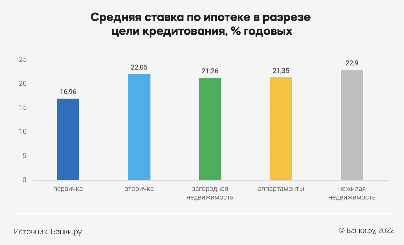 Индекс Банки.ру: средняя ставка по ипотеке по итогам первого квартала 2022  года составила 20,12%