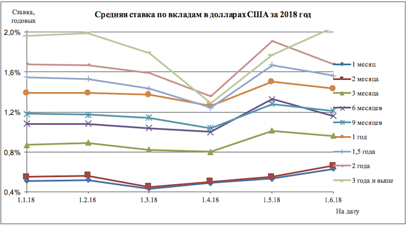 Банки ру вклады с высоким. Ставка по депозиту США. Процентная ставка по депозитам для юридических лиц. Средняя ставка по вкладам в 2018 году. Статистика средняя ставка по депозитам.