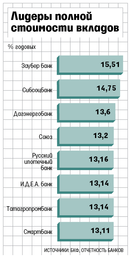 Форум максимальные проценты. Стоимость депозита. Как рассчитать полную стоимость по вкладам.