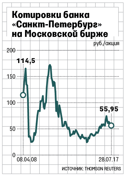 Банки санкт петербурга акции. Московская биржа допэмиссия.