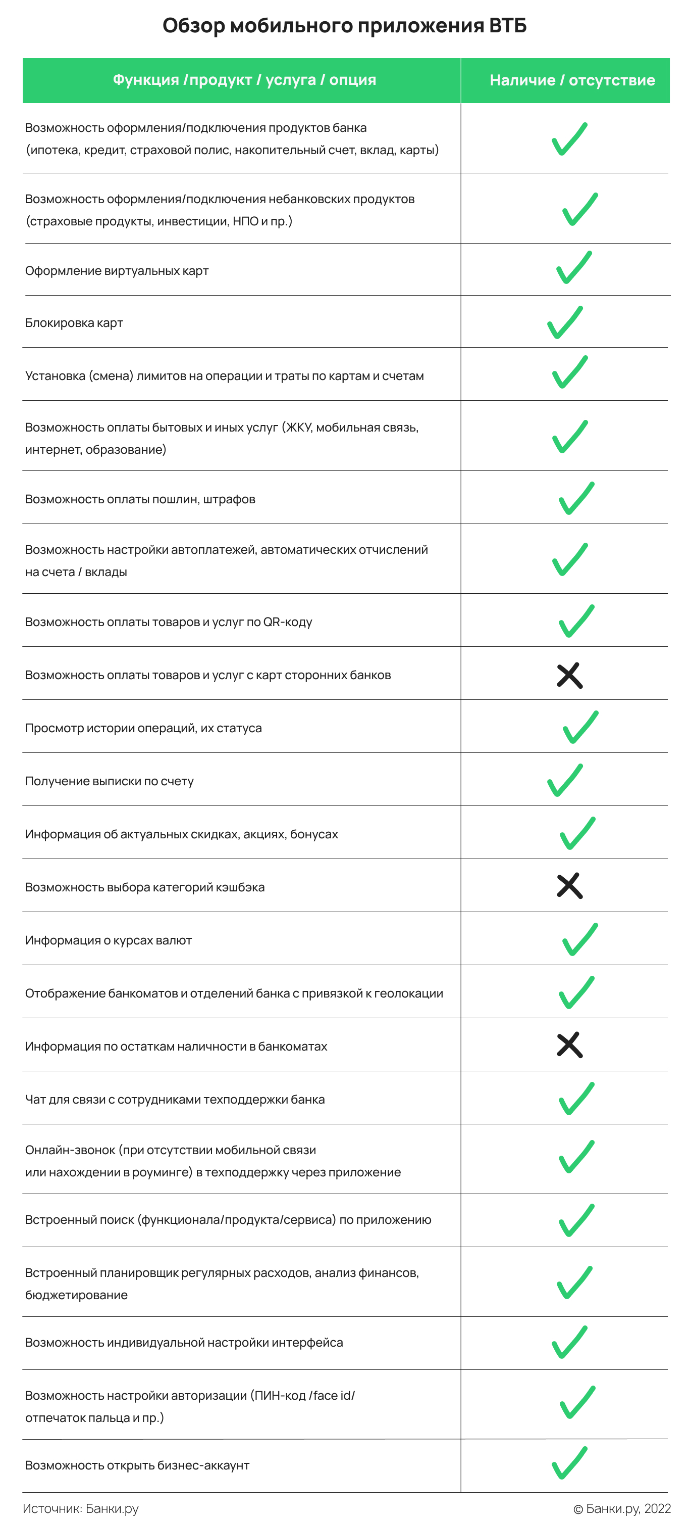 ВТБ мобильное приложение — обзор от экспертов Банки.ру | Банки.ру