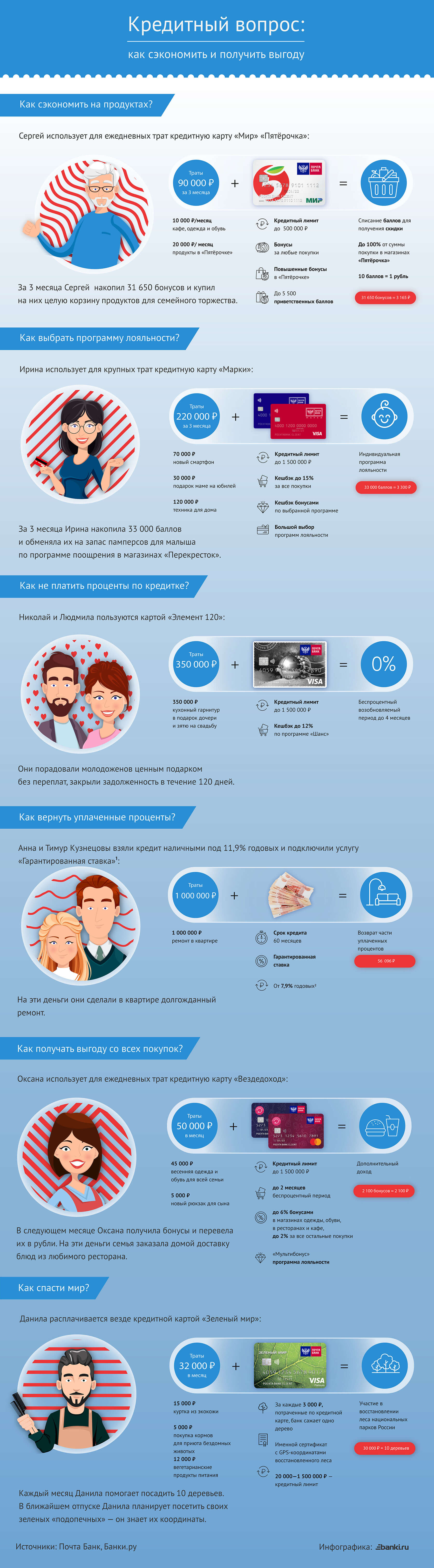 Кредитный вопрос. Инфографика о том, как сэкономить и получить выгоду |  Банки.ру