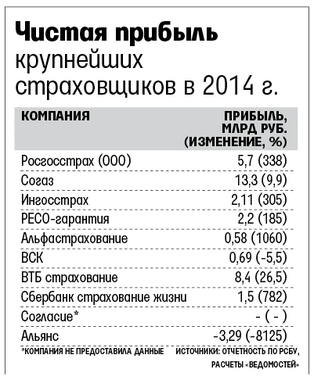 Прибыль крупнейших компаний. Прибыль страховой компании СОГАЗ. Выручка у альфастрахование. Росгосстрах чистая прибыль. Чистая прибыль корпорации это.