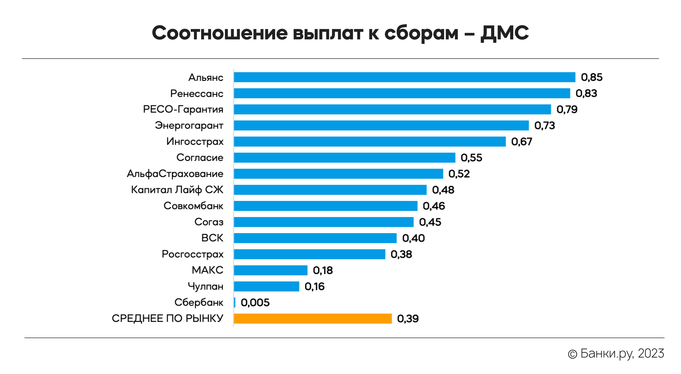 Рынок ДМС в I квартале 2023 года: какие страховки продают лидеры рынка |  Аналитические исследования | Банки.ру