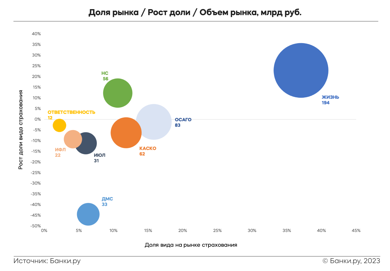 Как менялся рынок страхования во II квартале 2023 года: исследование Банки. ру | Аналитические исследования | Банки.ру