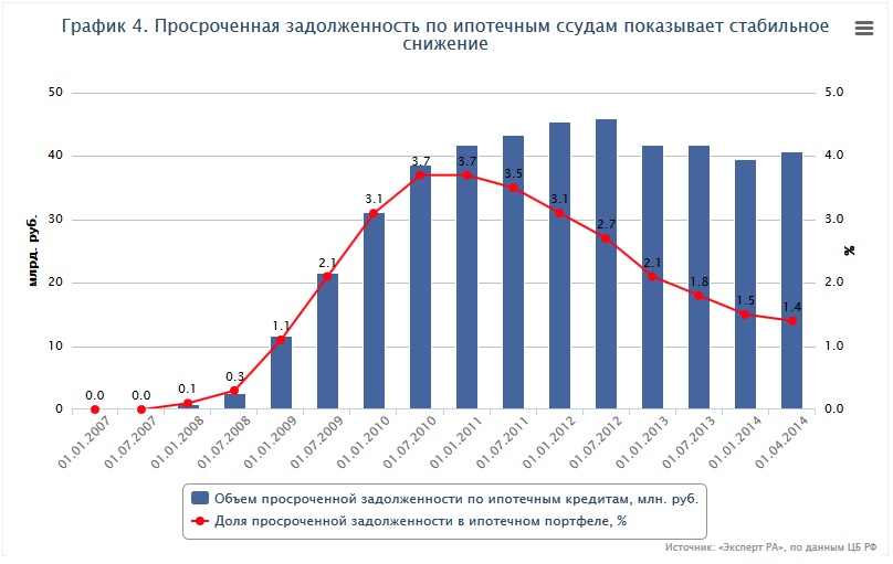 Просроченная задолженность