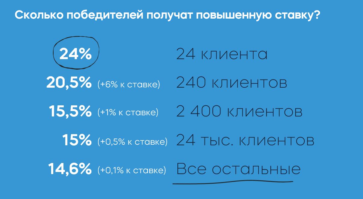 Вклады до 24%: какую выгоду предлагает банк «Открытие» к 2024 году | Банки .ру