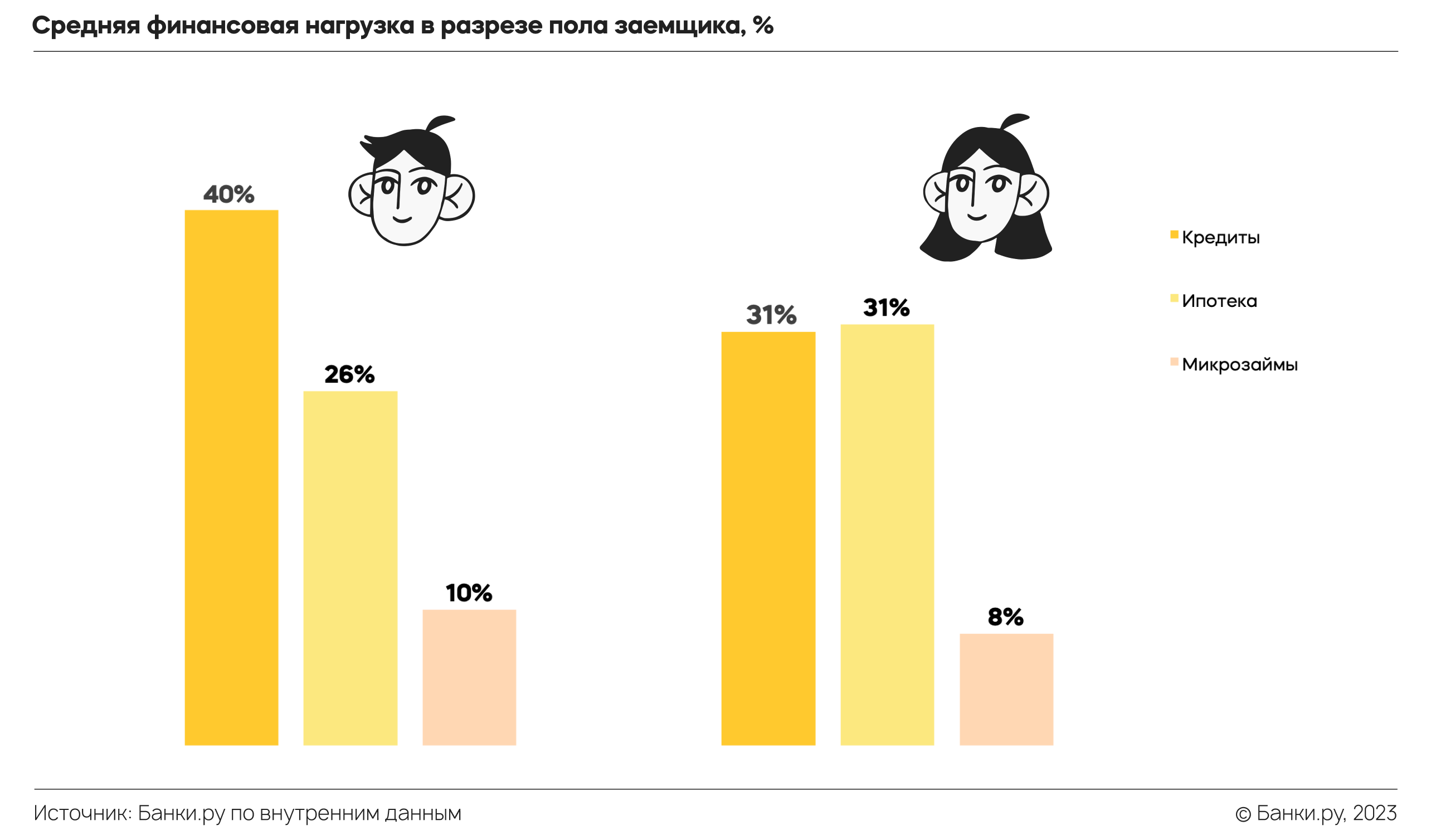 Кому было сложнее получить кредит в 2023 году: исследование Банки.ру |  Аналитические исследования | Банки.ру