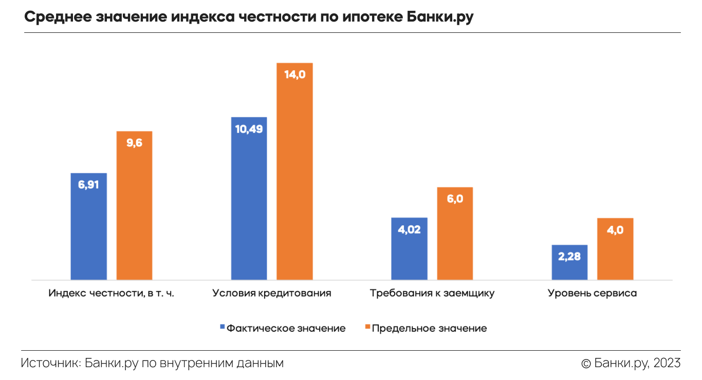 Какие банки честно раскрывают условия по ипотеке: исследование Банки.ру |  Аналитические исследования | Банки.ру