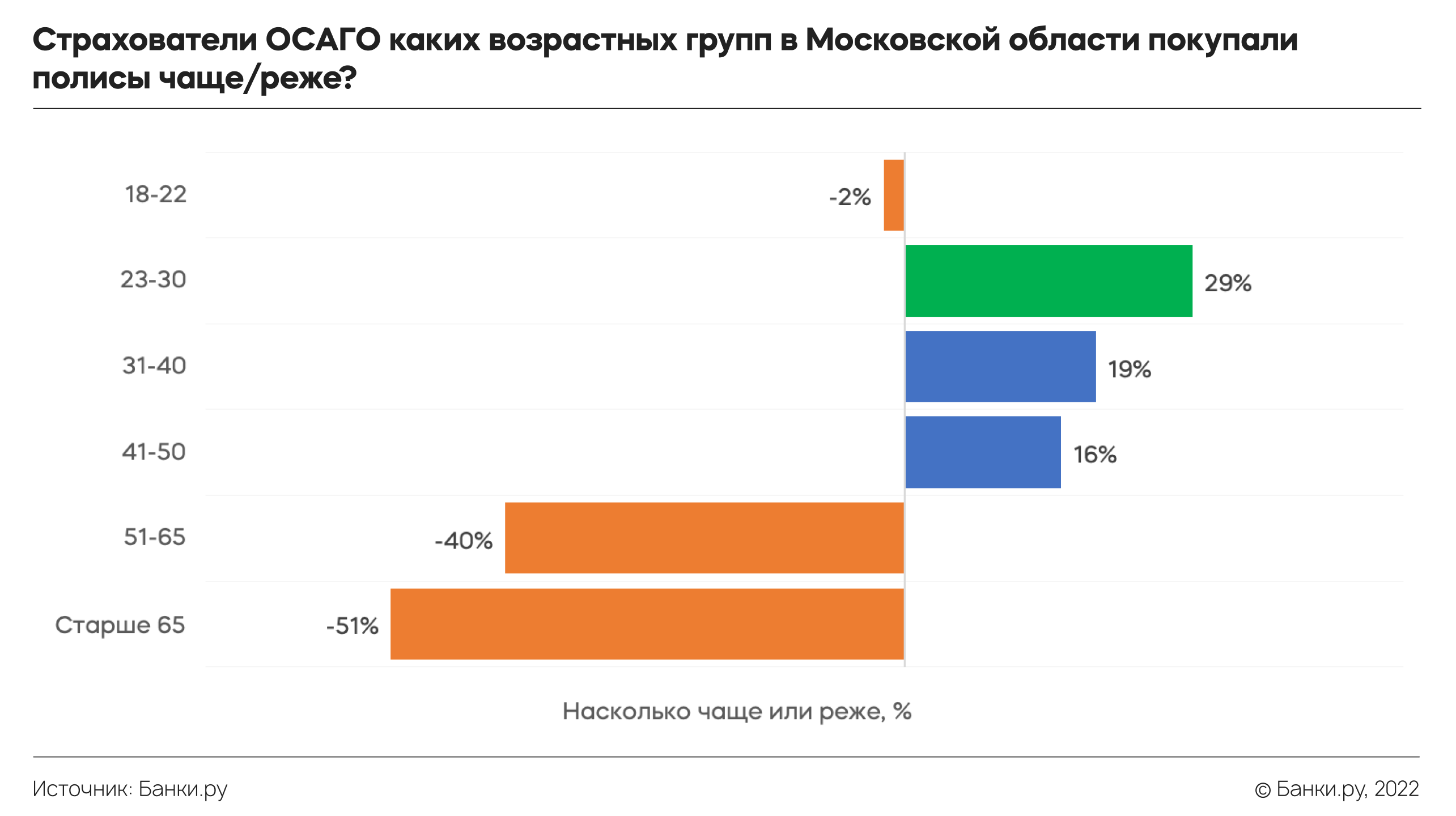 ОСАГО за МКАД: как страховали автомобили в российских регионах в III  квартале 2022 года — исследование Банки.ру | Аналитические исследования |  Банки.ру