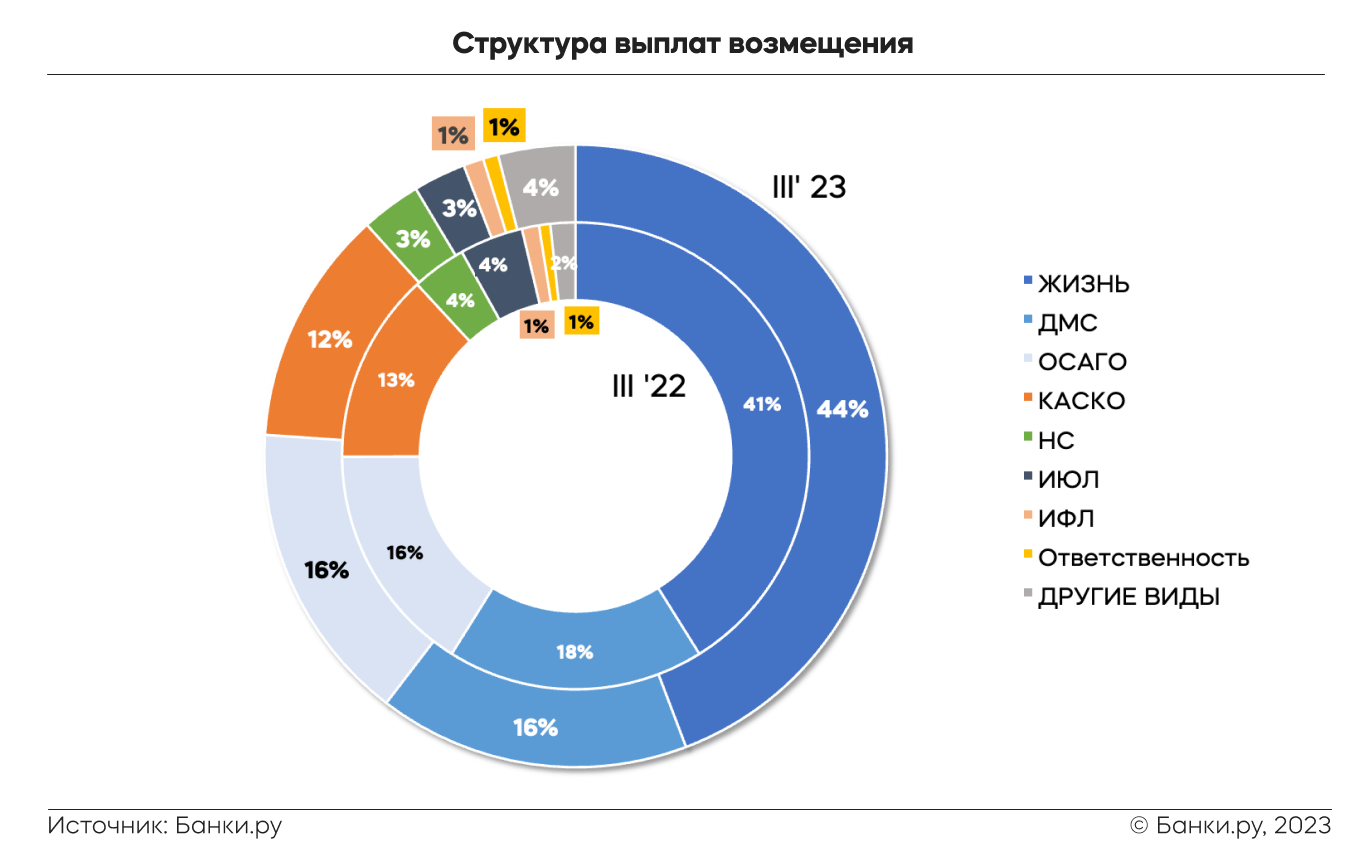 Что происходило с рынком страхования в III квартале 2023 года |  Аналитические исследования | Банки.ру