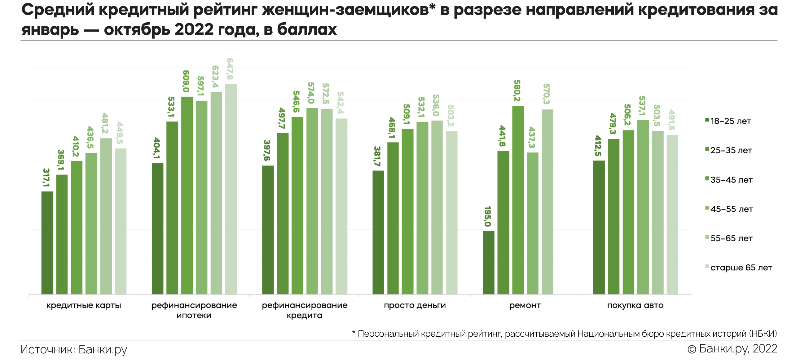 Портрет заемщика банка в 2022 году: исследование Банки.ру | Аналитические  исследования | Банки.ру