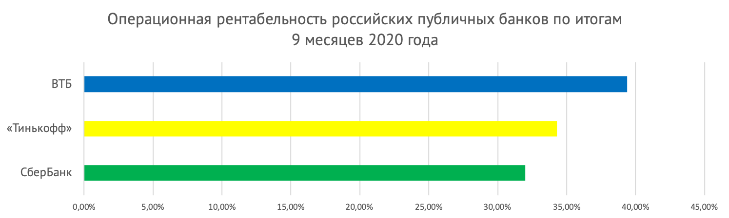 Рентабельность банков. Рентабельность банка. Динамика рентабельности российского банковского сектора на 2022. Сравнение банков 2018