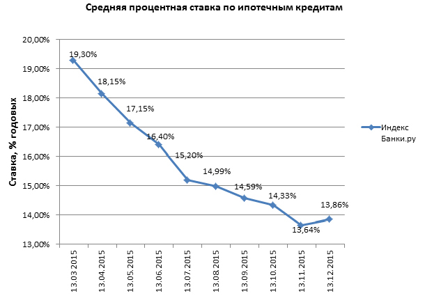 Банки ру проценты