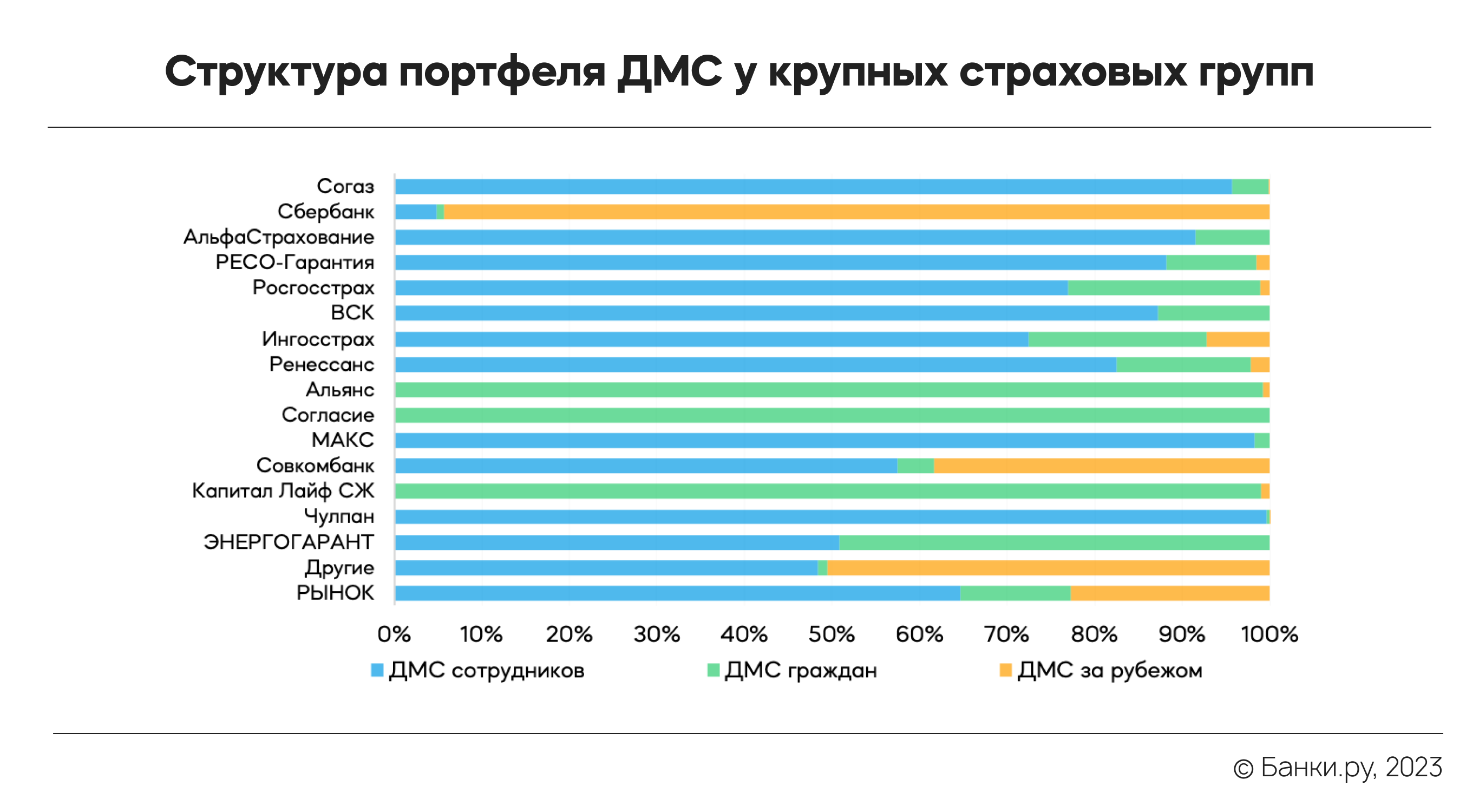 Рынок ДМС в I квартале 2023 года: какие страховки продают лидеры рынка |  Аналитические исследования | Банки.ру