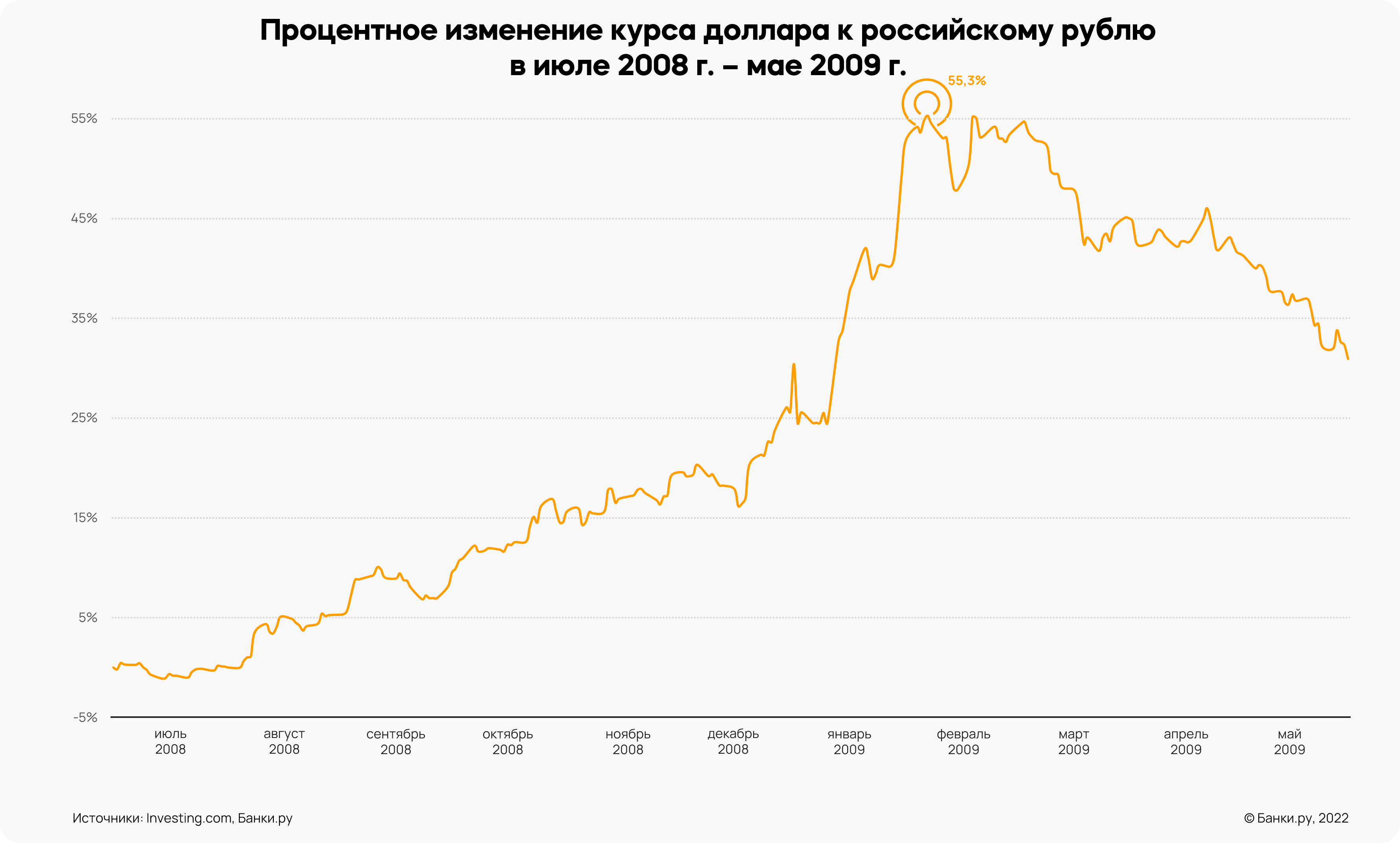 Девальвация рубля