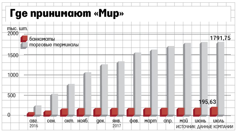 Где принимается карта мир