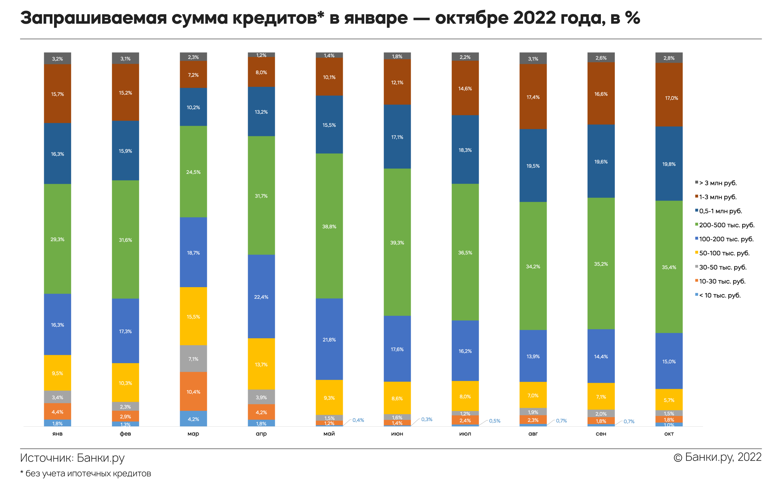 Портрет заемщика банка в 2022 году: исследование Банки.ру | Аналитические  исследования | Банки.ру