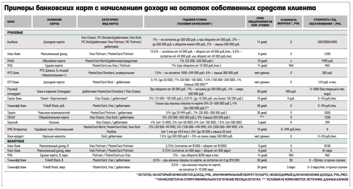 Карта с самым большим процентом на остаток