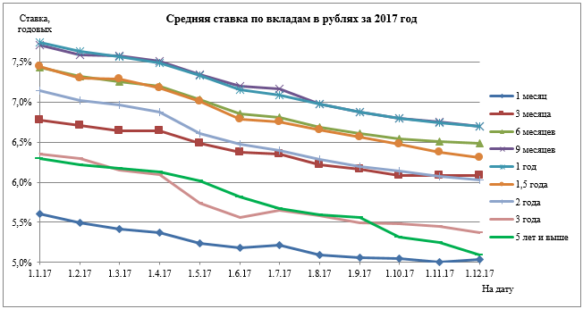 Банки ру высокий процент. Ставки по вкладам динамика. Средняя процентная ставка по депозитам по годам. Процентная ставка по валютным вкладам. Ставки по вкладам 2014.