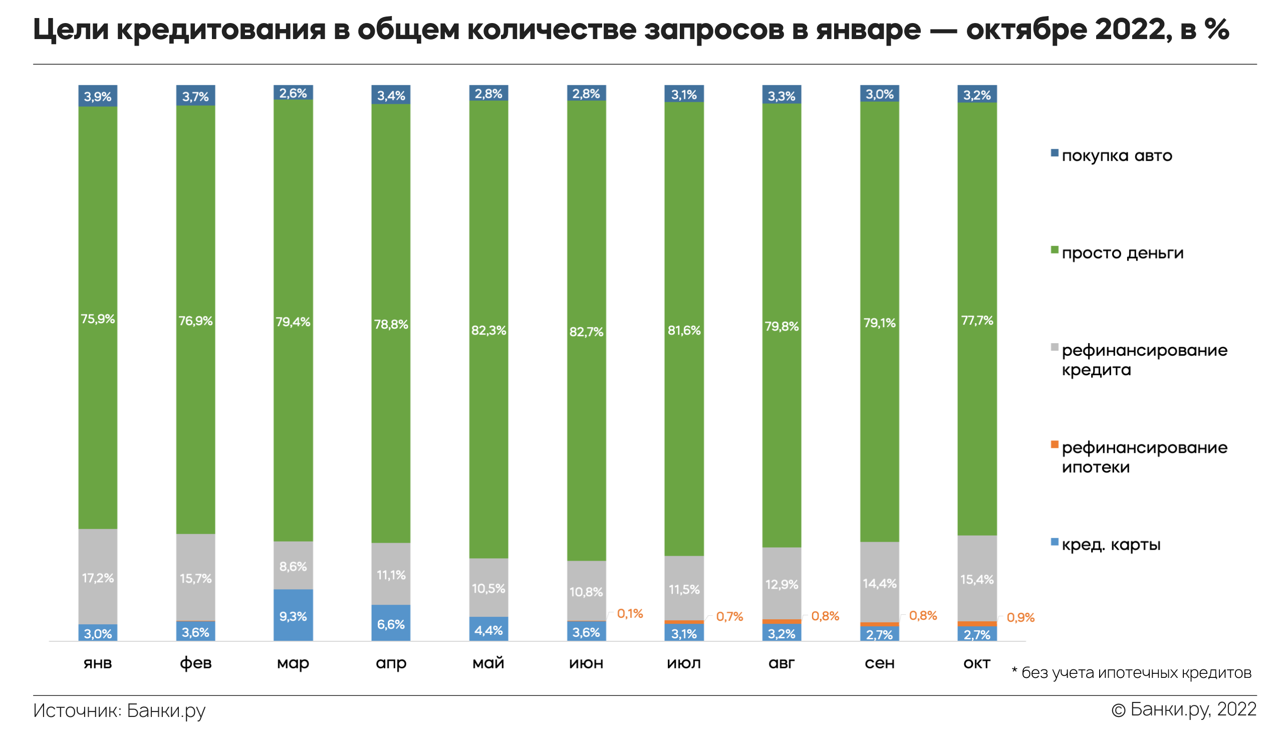 Портрет заемщика банка в 2022 году: исследование Банки.ру | Аналитические  исследования | Банки.ру